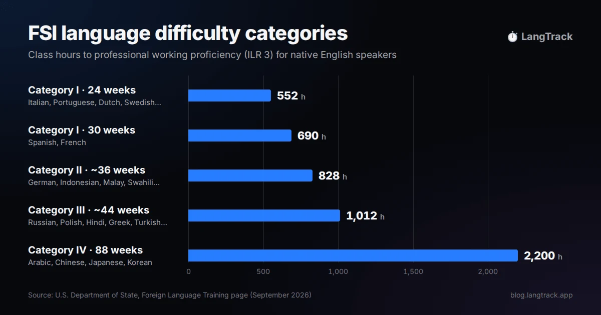 Bar chart of FSI class hours by category: 552 or 690 for Category I, 828 for II, 1,012 for III and 2,200 for IV.