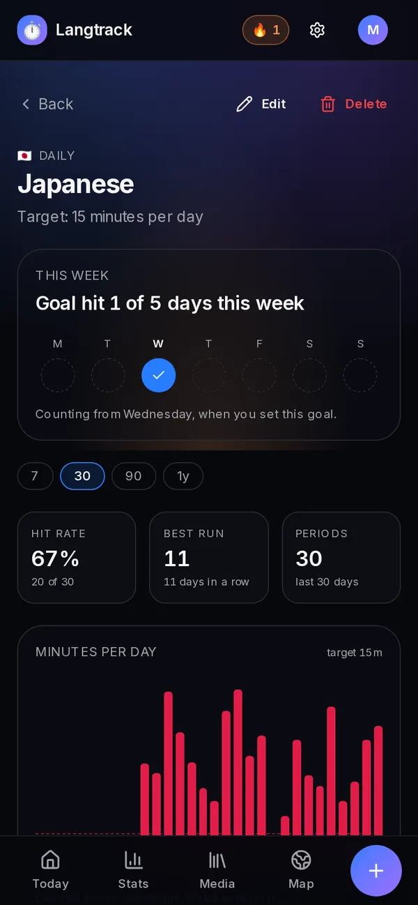 A goal page showing the week's recap, a 67% hit rate over 30 days, a best run of 11 days and a bar chart of minutes per day.