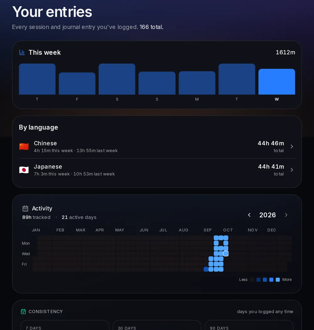 The Stats page: minutes per day this week, totals per language (Chinese 44h 46m, Japanese 44h 41m) and a yearly activity grid.